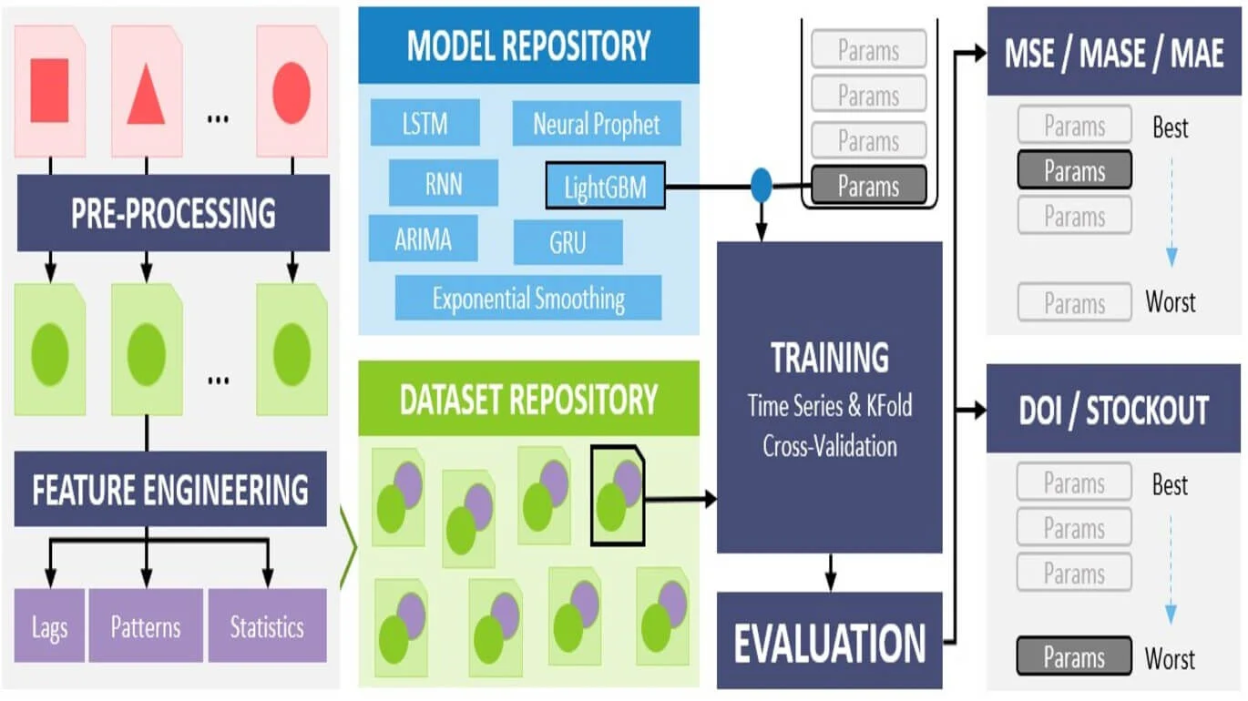 AIC-15_Streamlined Framework for Agile Forecasting Model Development towards Efficient Inventory Management