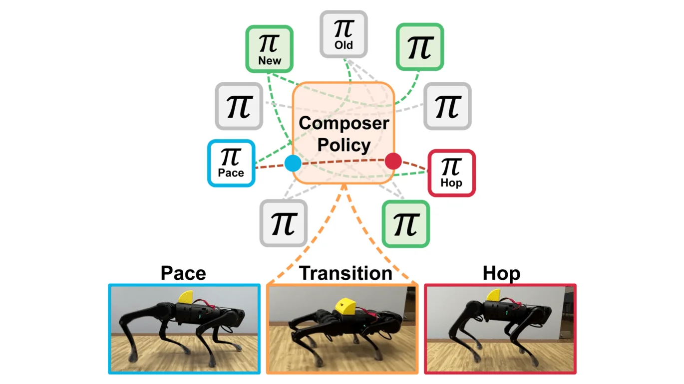 Scalable Skill Repertoire for Quadruped Robots Expert Composer Policy: Scalable Skill Repertoire for Quadruped Robots