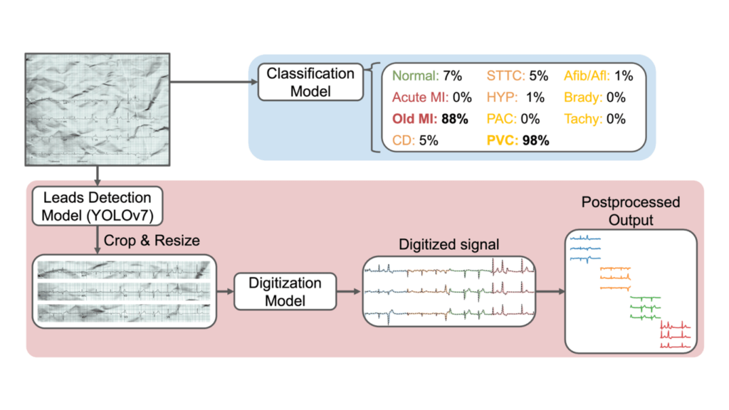 Dual Deep Learning System to Digitize and Classify 12-lead ECGs from ...