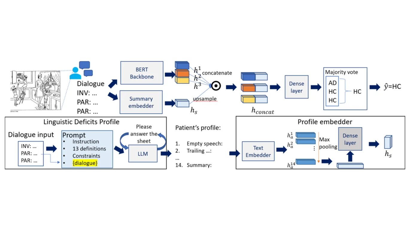 Profiling Patient Transcript Using Large Language Model Reasoning Augmentation for Alzheimer’s Disease Detection Profiling Patient Transcript Using Large Language Model Reasoning Augmentation for Alzheimer’s Disease Detection
